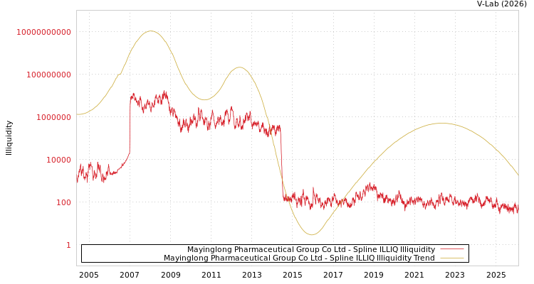 graph of Mayinglong Pharmaceutical Group Co Ltd ILLIQ-SMEM