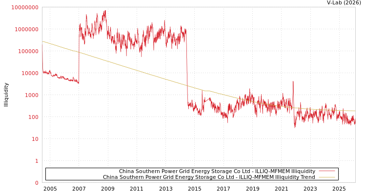 graph of China Southern Power Grid Energy Storage Co Ltd ILLIQ-MFMEM