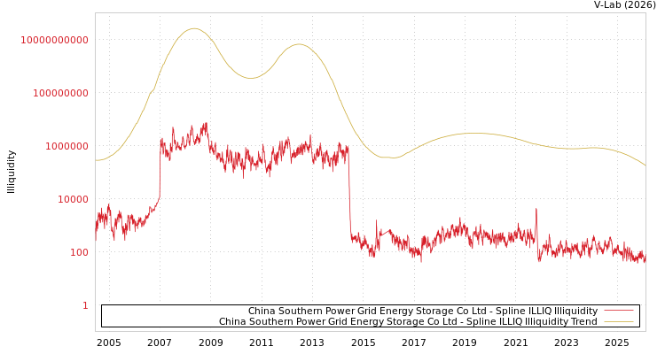 graph of China Southern Power Grid Energy Storage Co Ltd ILLIQ-SMEM