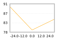 Impact of return on liquidity tomorrow