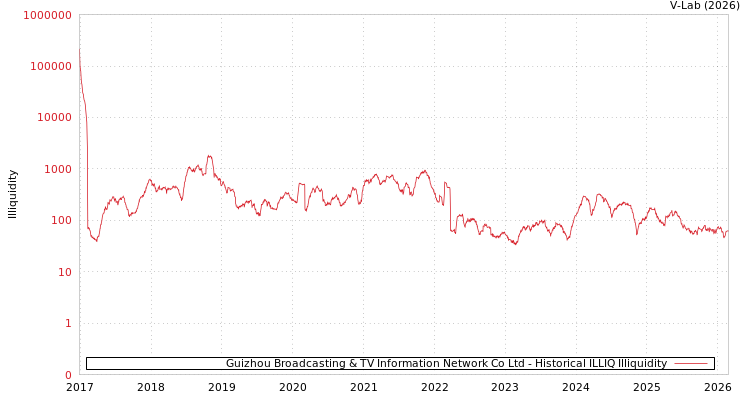graph of Guizhou Broadcasting & TV Information Network Co Ltd ILLIQ-HIST