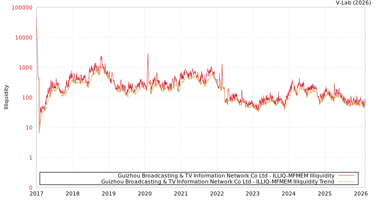 graph of Guizhou Broadcasting & TV Information Network Co Ltd ILLIQ-MFMEM
