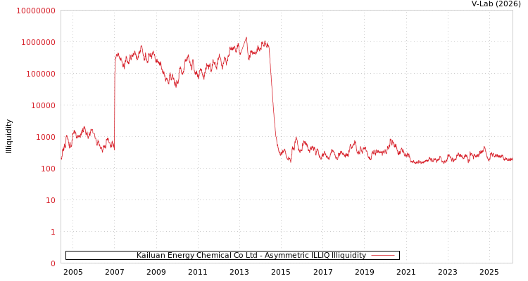 graph of Kailuan Energy Chemical Co Ltd ILLIQ-AMEM