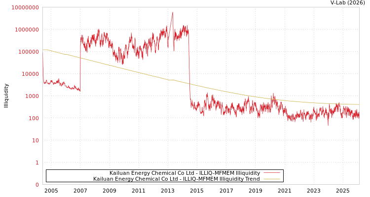 graph of Kailuan Energy Chemical Co Ltd ILLIQ-MFMEM