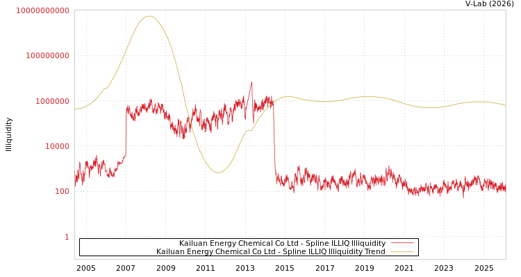 graph of Kailuan Energy Chemical Co Ltd ILLIQ-SMEM