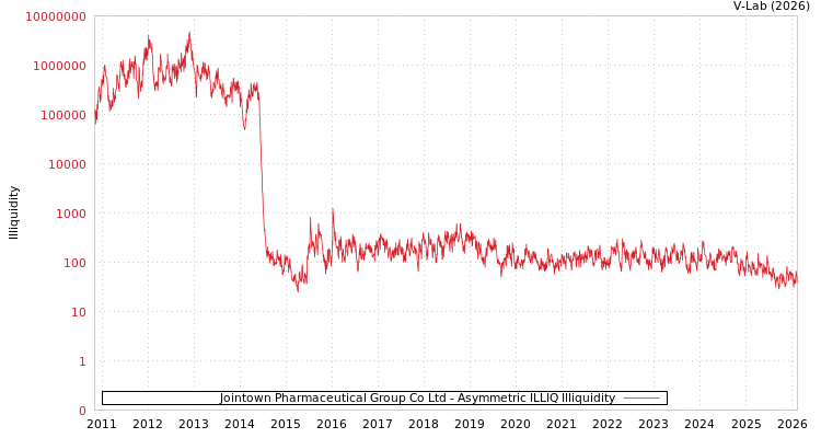 graph of Jointown Pharmaceutical Group Co Ltd ILLIQ-AMEM