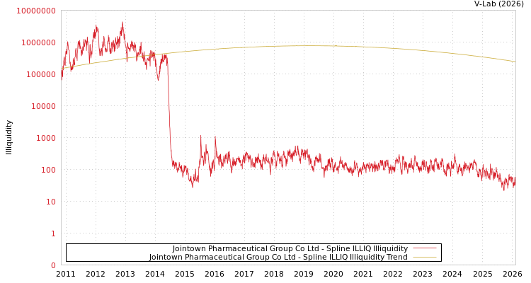 graph of Jointown Pharmaceutical Group Co Ltd ILLIQ-SMEM