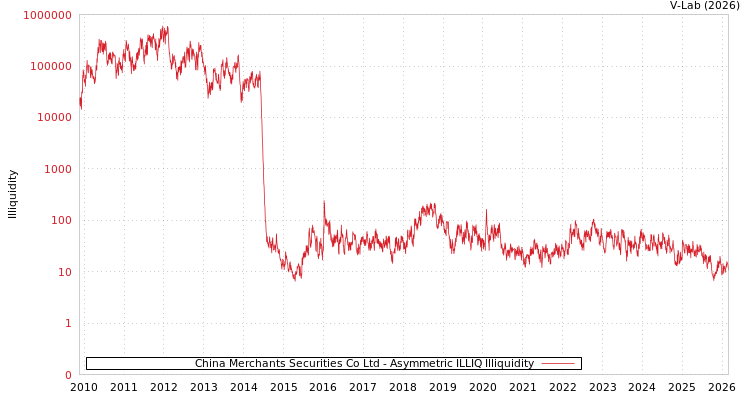 graph of China Merchants Securities Co Ltd ILLIQ-AMEM