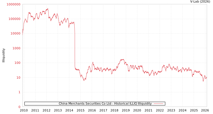 graph of China Merchants Securities Co Ltd ILLIQ-HIST
