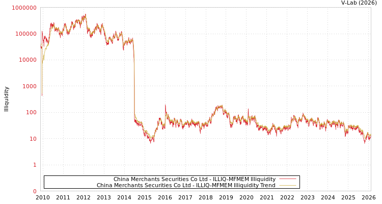 graph of China Merchants Securities Co Ltd ILLIQ-MFMEM