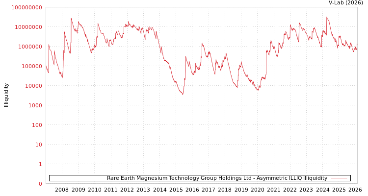 graph of Rare Earth Magnesium Technology Group Holdings Ltd ILLIQ-AMEM