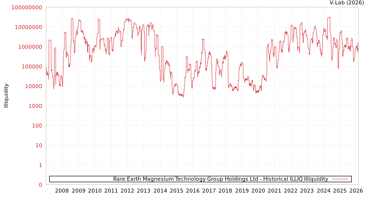 graph of Rare Earth Magnesium Technology Group Holdings Ltd ILLIQ-HIST