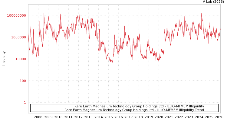graph of Rare Earth Magnesium Technology Group Holdings Ltd ILLIQ-MFMEM