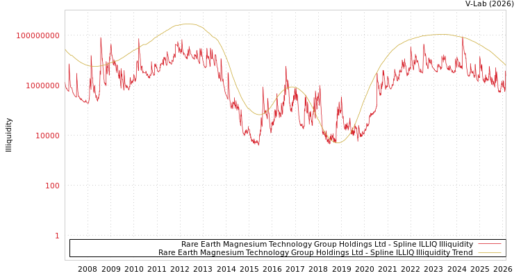graph of Rare Earth Magnesium Technology Group Holdings Ltd ILLIQ-SMEM