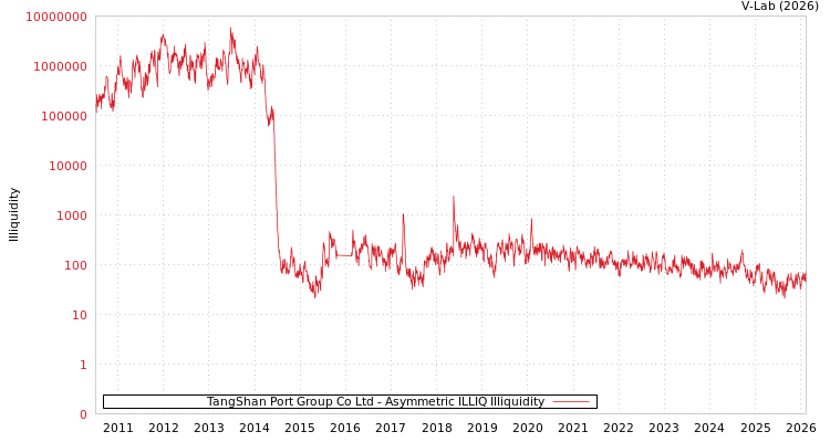 graph of TangShan Port Group Co Ltd ILLIQ-AMEM