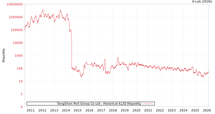 graph of TangShan Port Group Co Ltd ILLIQ-HIST