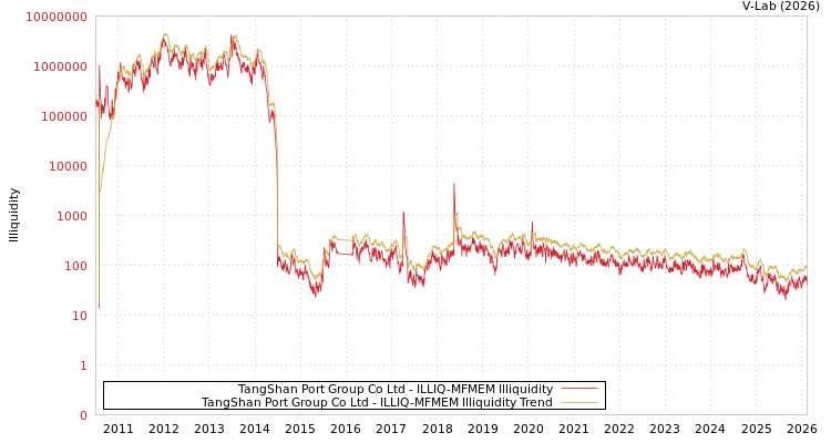graph of TangShan Port Group Co Ltd ILLIQ-MFMEM