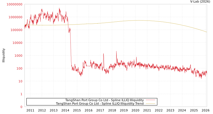 graph of TangShan Port Group Co Ltd ILLIQ-SMEM