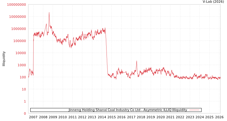 graph of Jinneng Holding Shanxi Coal Industry Co Ltd ILLIQ-AMEM