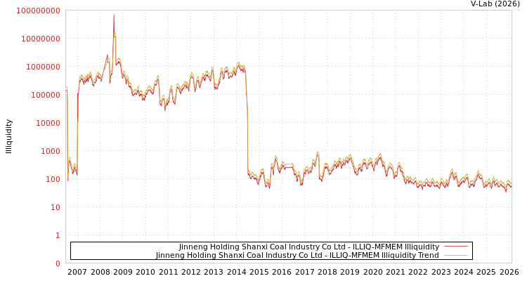 graph of Jinneng Holding Shanxi Coal Industry Co Ltd ILLIQ-MFMEM