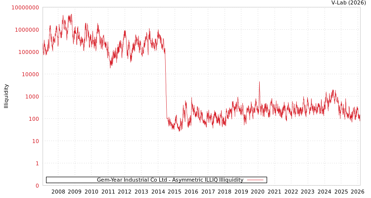 graph of Gem-Year Industrial Co Ltd ILLIQ-AMEM