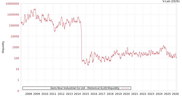 graph of Gem-Year Industrial Co Ltd ILLIQ-HIST