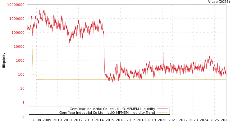 graph of Gem-Year Industrial Co Ltd ILLIQ-MFMEM
