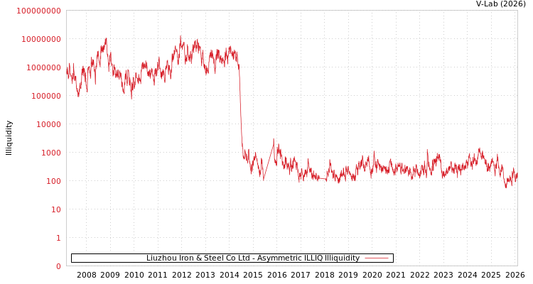 graph of Liuzhou Iron & Steel Co Ltd ILLIQ-AMEM