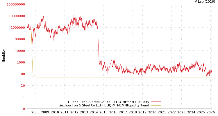 graph of Liuzhou Iron & Steel Co Ltd ILLIQ-MFMEM