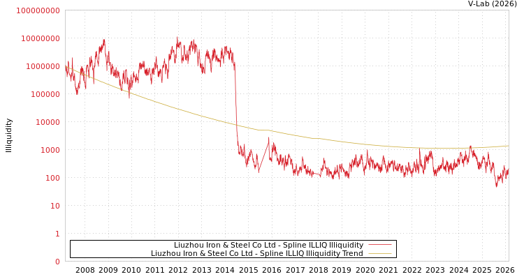 graph of Liuzhou Iron & Steel Co Ltd ILLIQ-SMEM