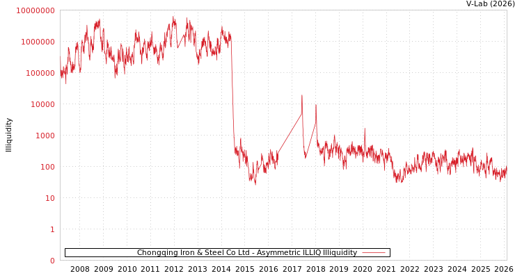 graph of Chongqing Iron & Steel Co Ltd ILLIQ-AMEM