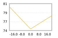 Impact of return on liquidity tomorrow