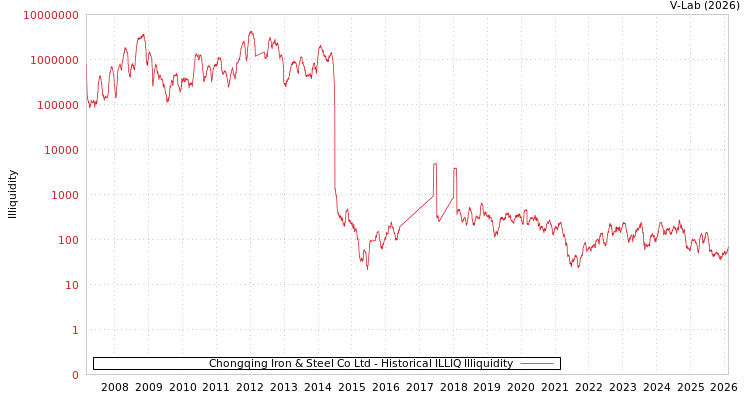 graph of Chongqing Iron & Steel Co Ltd ILLIQ-HIST