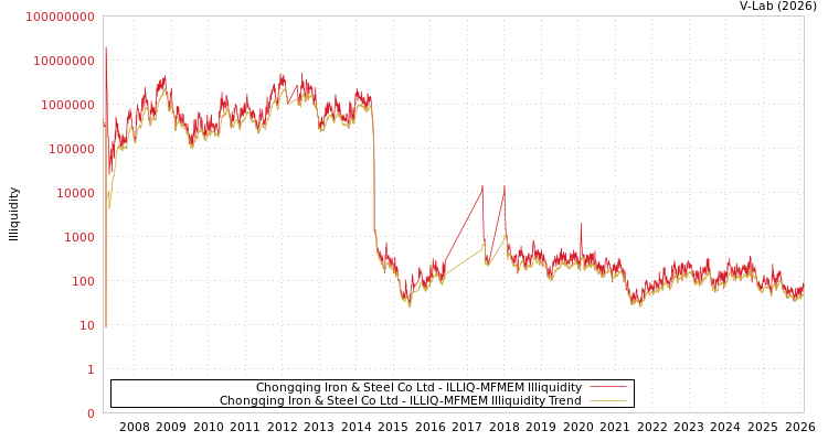 graph of Chongqing Iron & Steel Co Ltd ILLIQ-MFMEM