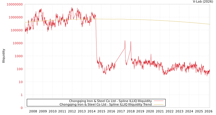 graph of Chongqing Iron & Steel Co Ltd ILLIQ-SMEM