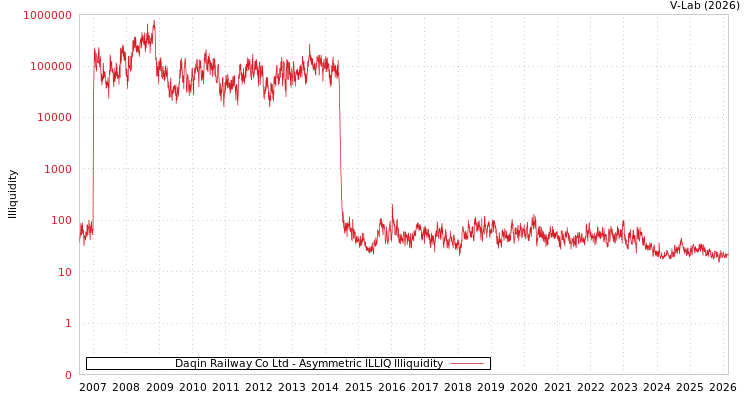 graph of Daqin Railway Co Ltd ILLIQ-AMEM
