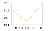 Impact of return on liquidity tomorrow
