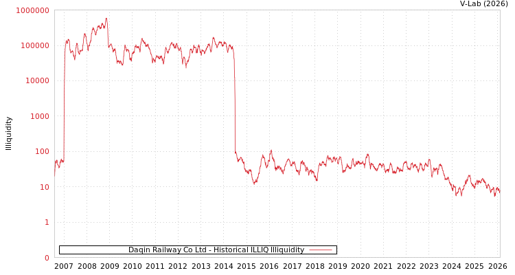 graph of Daqin Railway Co Ltd ILLIQ-HIST