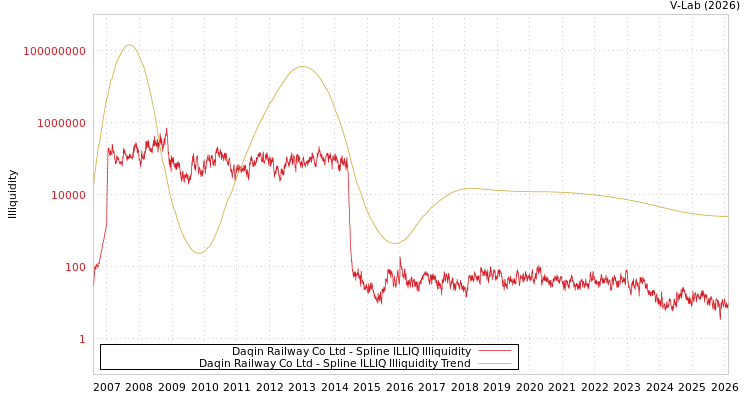 graph of Daqin Railway Co Ltd ILLIQ-SMEM