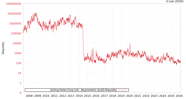 graph of Jinling Hotel Corp Ltd ILLIQ-AMEM