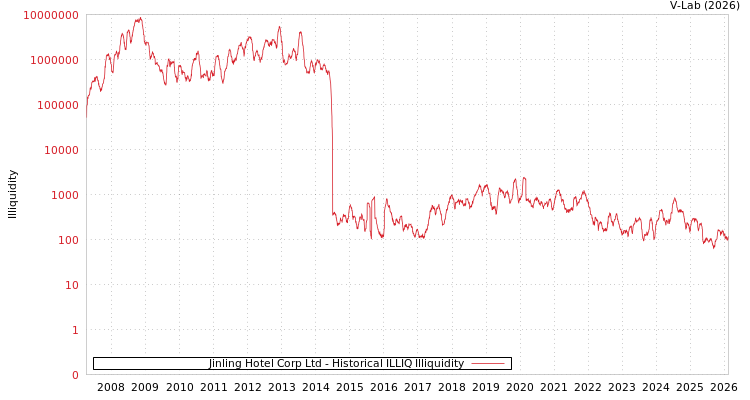 graph of Jinling Hotel Corp Ltd ILLIQ-HIST