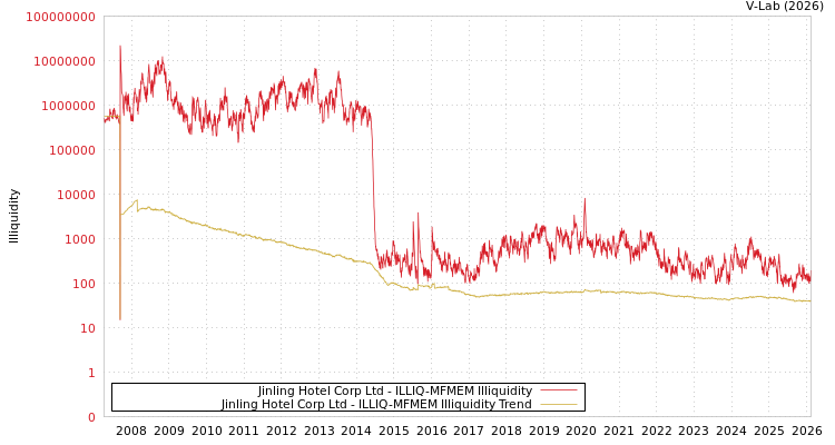 graph of Jinling Hotel Corp Ltd ILLIQ-MFMEM