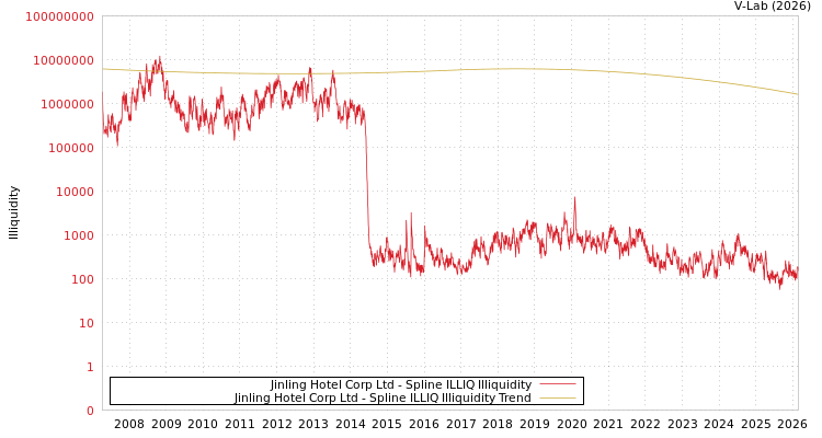 graph of Jinling Hotel Corp Ltd ILLIQ-SMEM