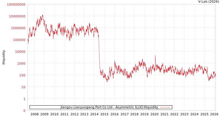 graph of Jiangsu Lianyungang Port Co Ltd ILLIQ-AMEM