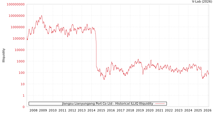 graph of Jiangsu Lianyungang Port Co Ltd ILLIQ-HIST