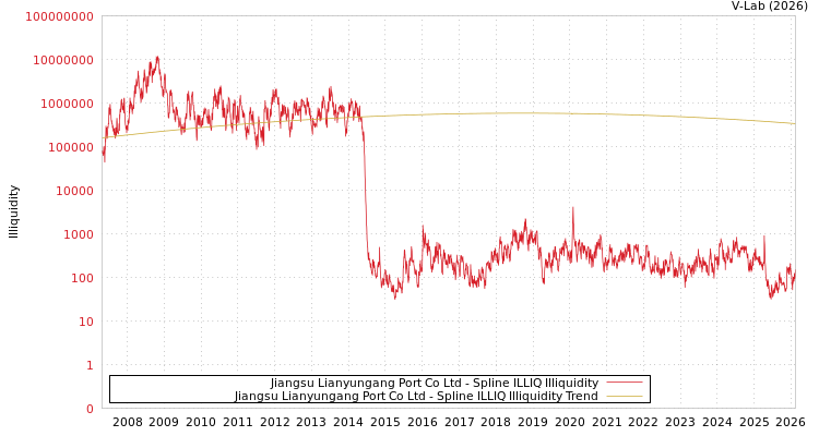graph of Jiangsu Lianyungang Port Co Ltd ILLIQ-SMEM