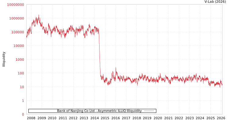 graph of Bank of Nanjing Co Ltd ILLIQ-AMEM