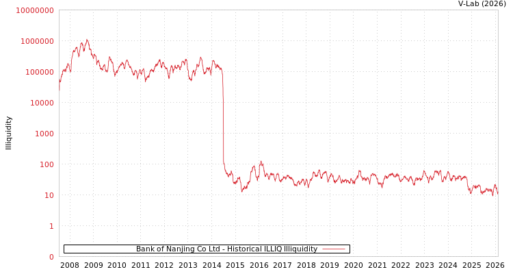 graph of Bank of Nanjing Co Ltd ILLIQ-HIST