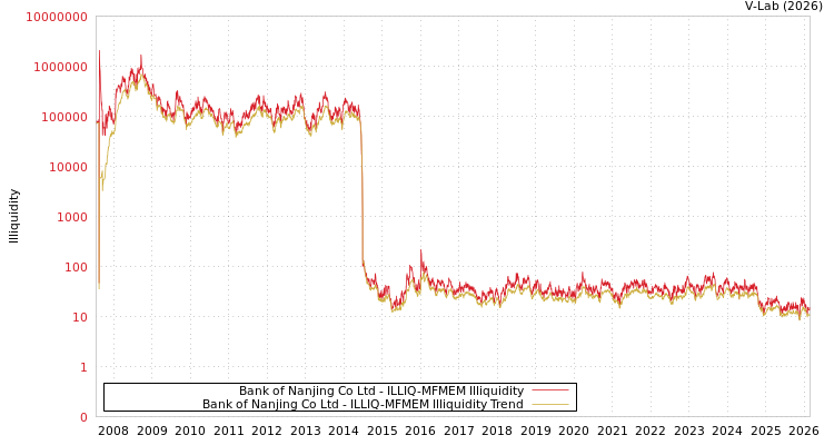 graph of Bank of Nanjing Co Ltd ILLIQ-MFMEM