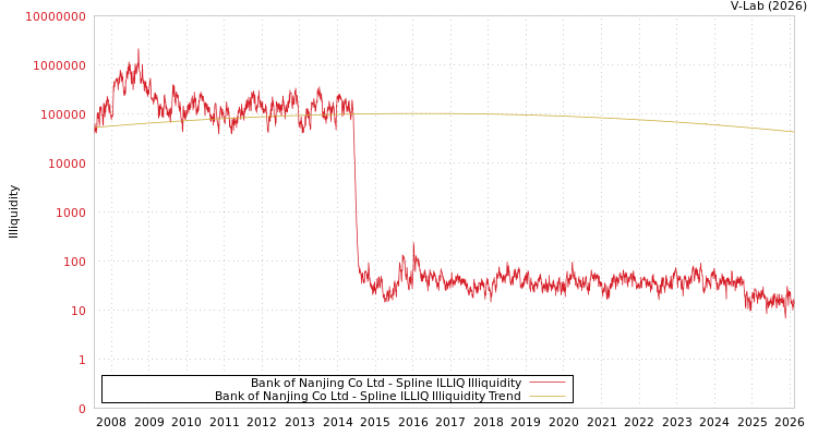graph of Bank of Nanjing Co Ltd ILLIQ-SMEM